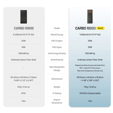 Nitecore 10,000mah Power Bank Ultra Lightweight Carbon Fiber Energy Brick