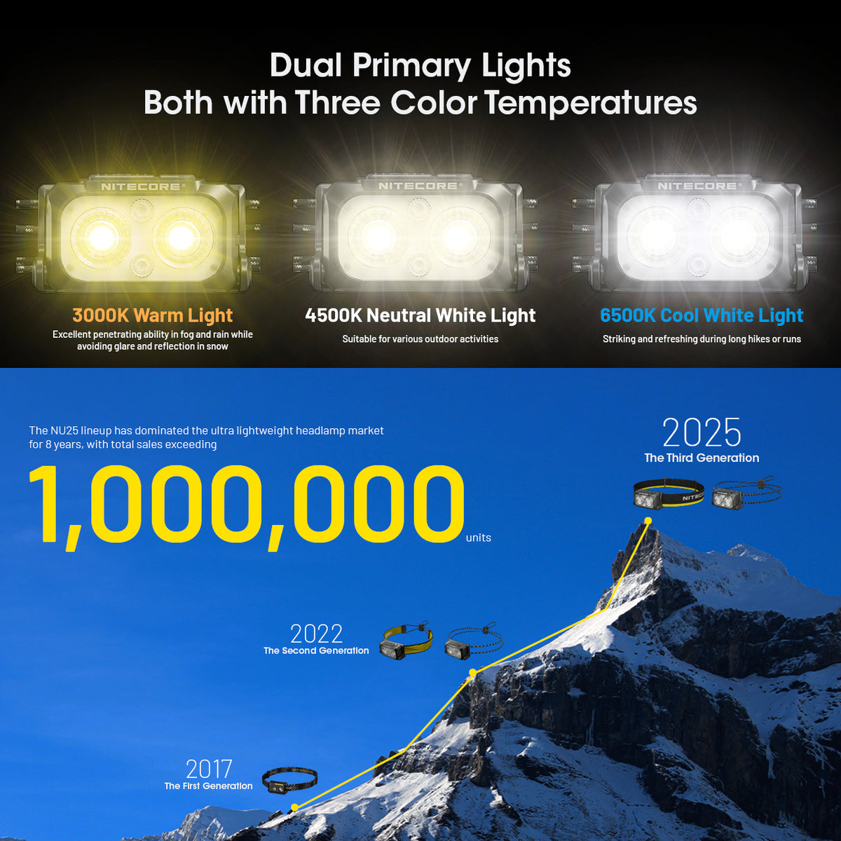 Nitecore Usb C 400 Lumens Led Mct Ultra Lightweight Headlamp Black | Formula