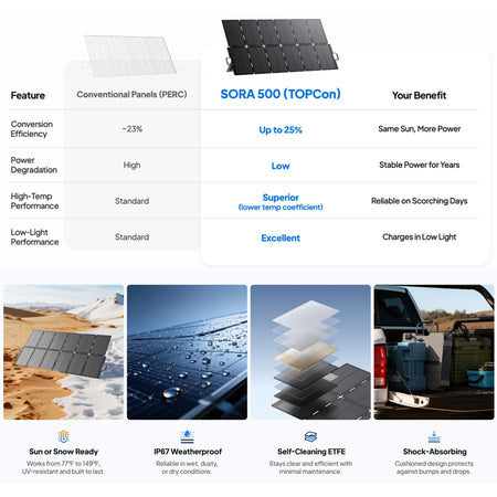 Bluetti Sora 500 Foldable Solar Panels | 500w | Formula